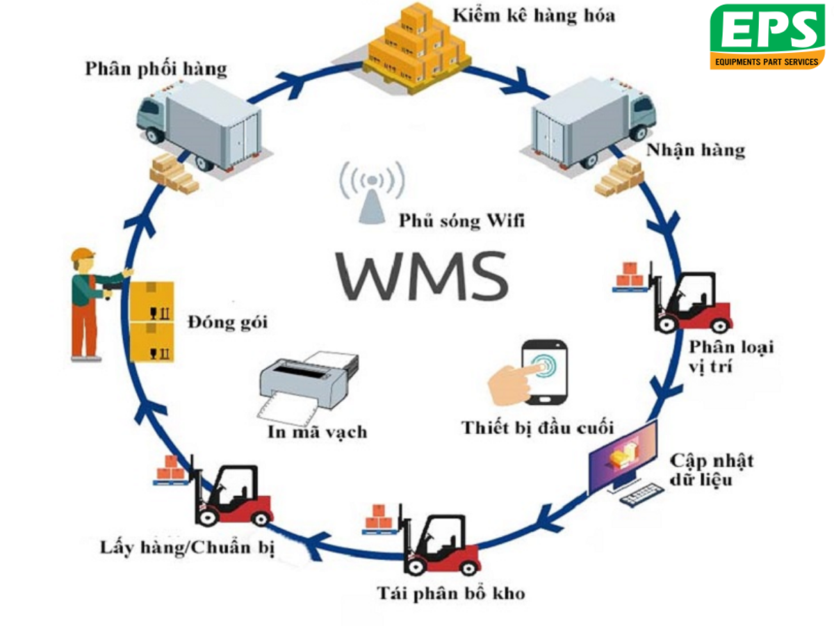Các chức năng cốt lõi của WMS
